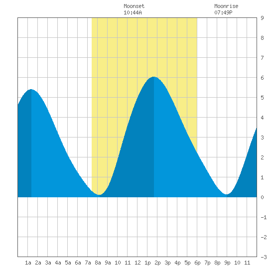 Sinnickson Landing tide chart for Tuesday, October 31, 2023