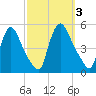 Sinnickson Landing tide chart for Tuesday, October 3, 2023