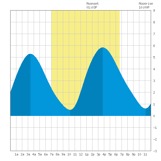 Sinnickson Landing tide chart for Wednesday, October 4, 2023