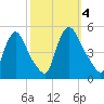 Sinnickson Landing tide chart for Wednesday, October 4, 2023
