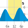 Sinnickson Landing tide chart for Thursday, October 5, 2023
