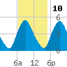 Sinnickson Landing tide chart for Friday, November 10, 2023