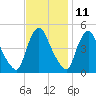 Sinnickson Landing tide chart for Saturday, November 11, 2023