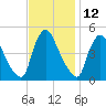 Sinnickson Landing tide chart for Sunday, November 12, 2023