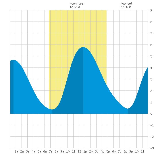 Sinnickson Landing tide chart for Thursday, November 16, 2023