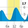 Sinnickson Landing tide chart for Friday, November 17, 2023