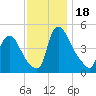 Sinnickson Landing tide chart for Saturday, November 18, 2023