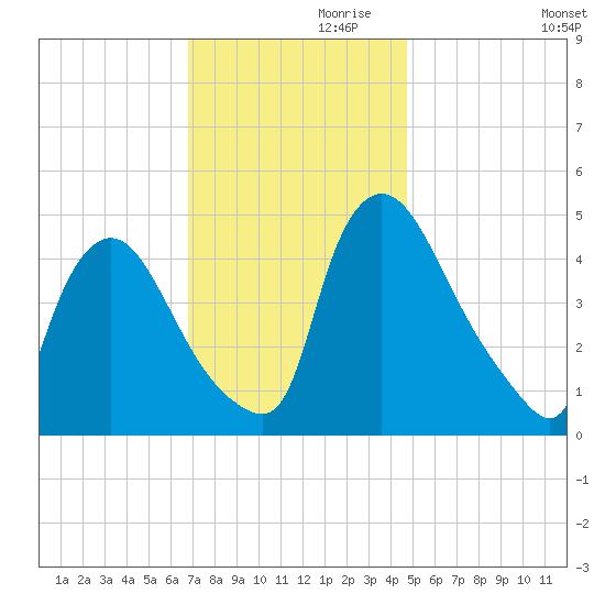 Sinnickson Landing tide chart for Sunday, November 19, 2023