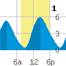 Sinnickson Landing tide chart for Wednesday, November 1, 2023