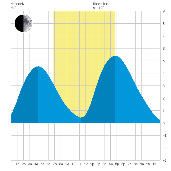 Sinnickson Landing tide chart for Monday, November 20, 2023