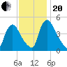 Sinnickson Landing tide chart for Monday, November 20, 2023