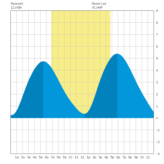 Sinnickson Landing tide chart for Tuesday, November 21, 2023