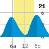 Sinnickson Landing tide chart for Tuesday, November 21, 2023