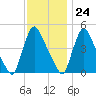 Sinnickson Landing tide chart for Friday, November 24, 2023