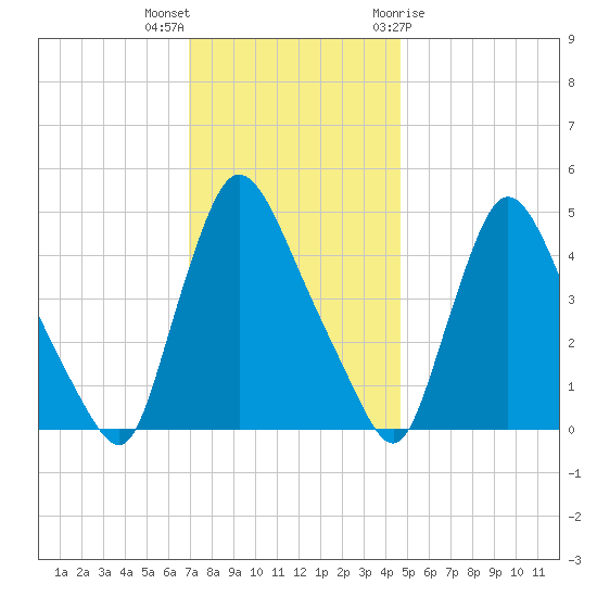 Sinnickson Landing tide chart for Saturday, November 25, 2023