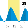 Sinnickson Landing tide chart for Saturday, November 25, 2023