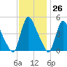 Sinnickson Landing tide chart for Sunday, November 26, 2023