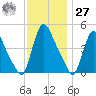 Sinnickson Landing tide chart for Monday, November 27, 2023