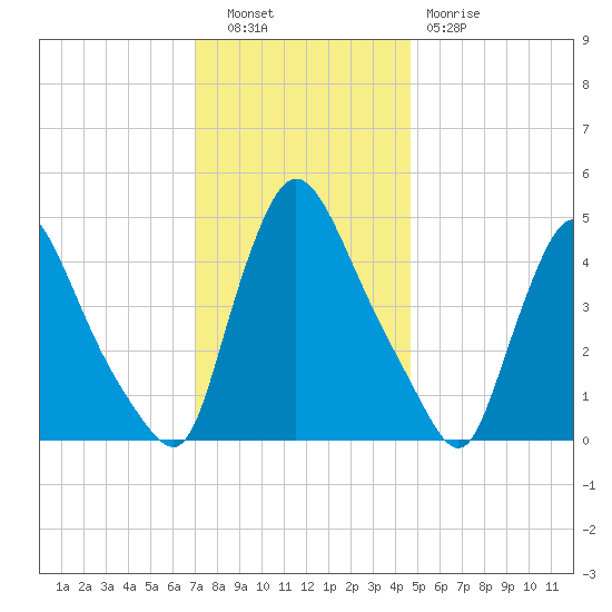 Sinnickson Landing tide chart for Tuesday, November 28, 2023