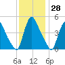 Sinnickson Landing tide chart for Tuesday, November 28, 2023