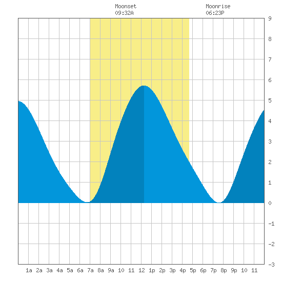 Sinnickson Landing tide chart for Wednesday, November 29, 2023