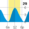 Sinnickson Landing tide chart for Wednesday, November 29, 2023