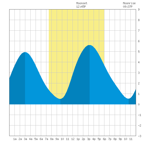 Sinnickson Landing tide chart for Thursday, November 2, 2023