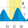 Sinnickson Landing tide chart for Thursday, November 2, 2023