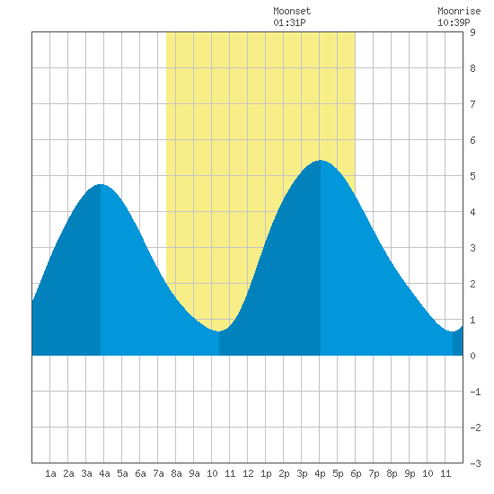 Sinnickson Landing tide chart for Friday, November 3, 2023