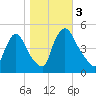 Sinnickson Landing tide chart for Friday, November 3, 2023