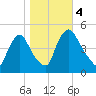 Sinnickson Landing tide chart for Saturday, November 4, 2023