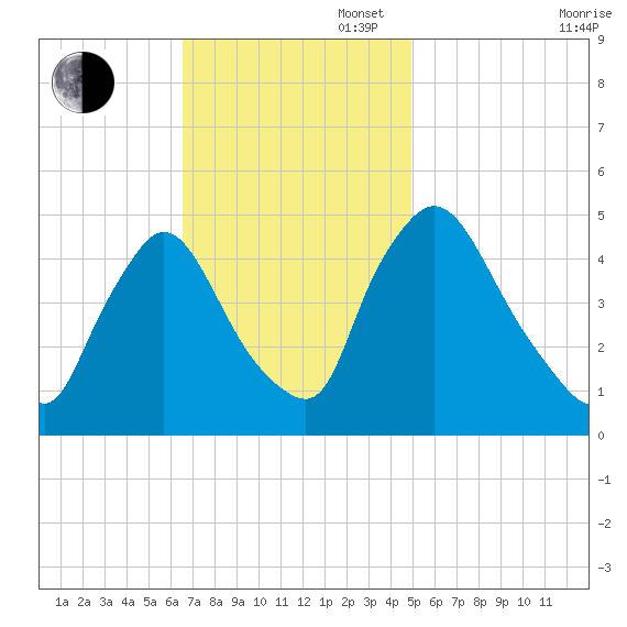 Sinnickson Landing tide chart for Sunday, November 5, 2023