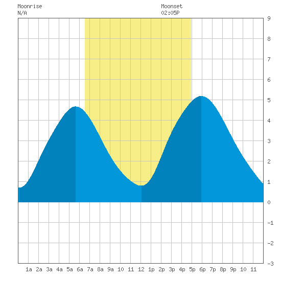 Sinnickson Landing tide chart for Monday, November 6, 2023
