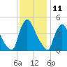 Sinnickson Landing tide chart for Monday, December 11, 2023