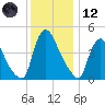 Sinnickson Landing tide chart for Tuesday, December 12, 2023