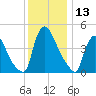 Sinnickson Landing tide chart for Wednesday, December 13, 2023