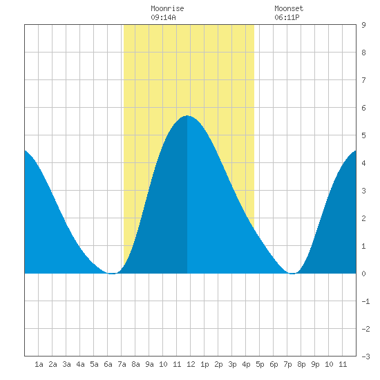 Sinnickson Landing tide chart for Thursday, December 14, 2023