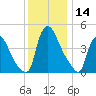 Sinnickson Landing tide chart for Thursday, December 14, 2023