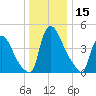Sinnickson Landing tide chart for Friday, December 15, 2023