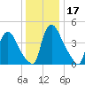 Sinnickson Landing tide chart for Sunday, December 17, 2023