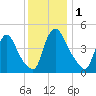 Sinnickson Landing tide chart for Friday, December 1, 2023