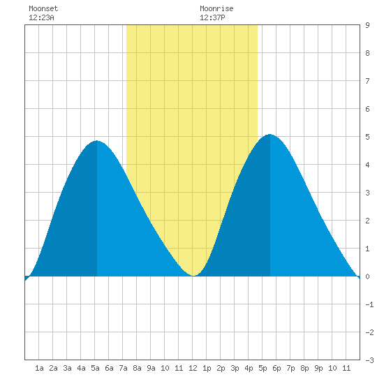 Sinnickson Landing tide chart for Wednesday, December 20, 2023