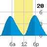 Sinnickson Landing tide chart for Wednesday, December 20, 2023