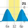 Sinnickson Landing tide chart for Thursday, December 21, 2023