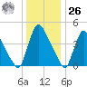 Sinnickson Landing tide chart for Tuesday, December 26, 2023