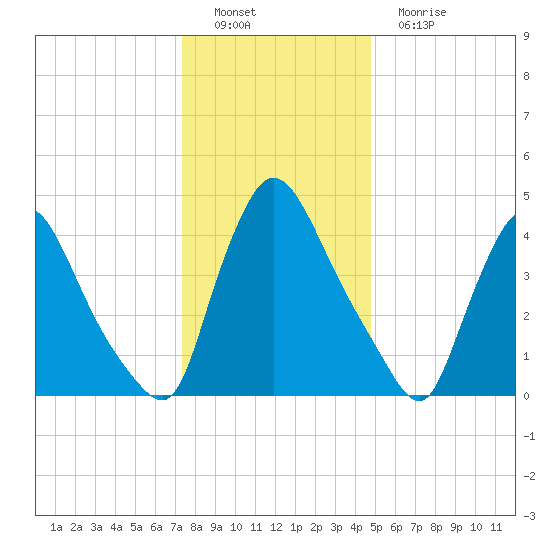 Sinnickson Landing tide chart for Thursday, December 28, 2023