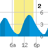 Sinnickson Landing tide chart for Saturday, December 2, 2023