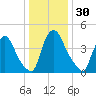 Sinnickson Landing tide chart for Saturday, December 30, 2023