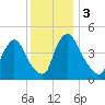 Sinnickson Landing tide chart for Sunday, December 3, 2023