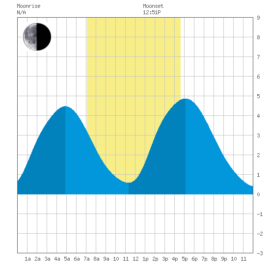 Sinnickson Landing tide chart for Tuesday, December 5, 2023